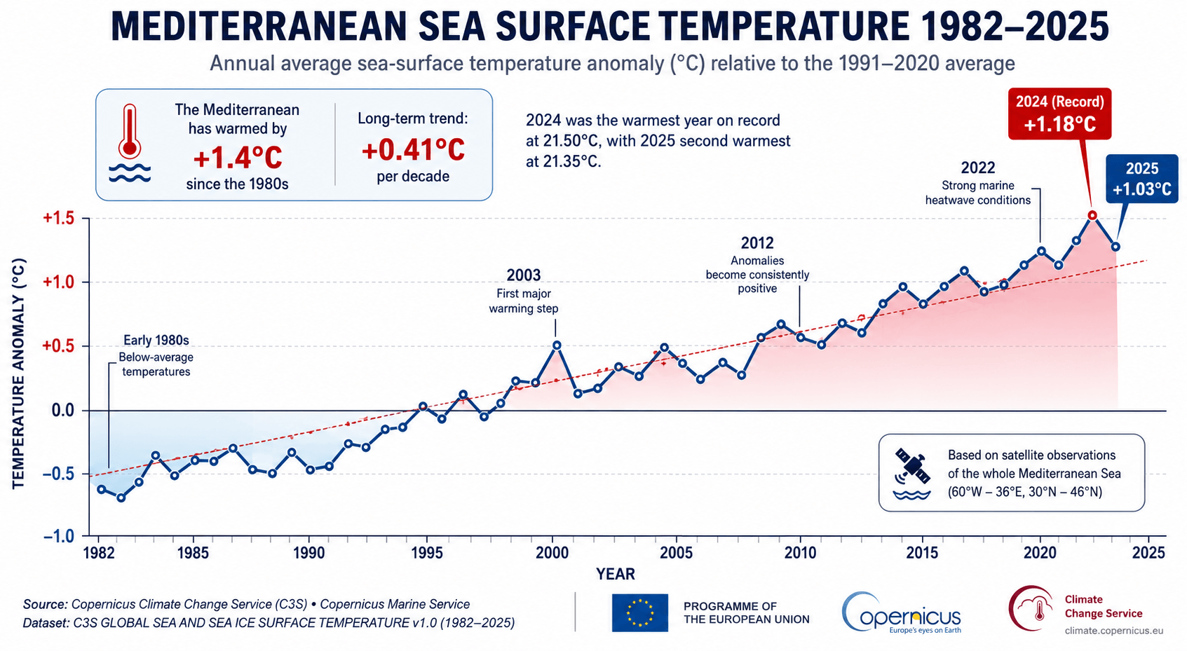 The long-term warming of the Mediterranean